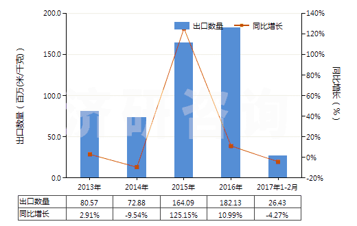 2013-2017年2月中國尼龍等聚酰胺長絲≥85％未漂或漂白的布(HS54074100)出口量及增速統(tǒng)計